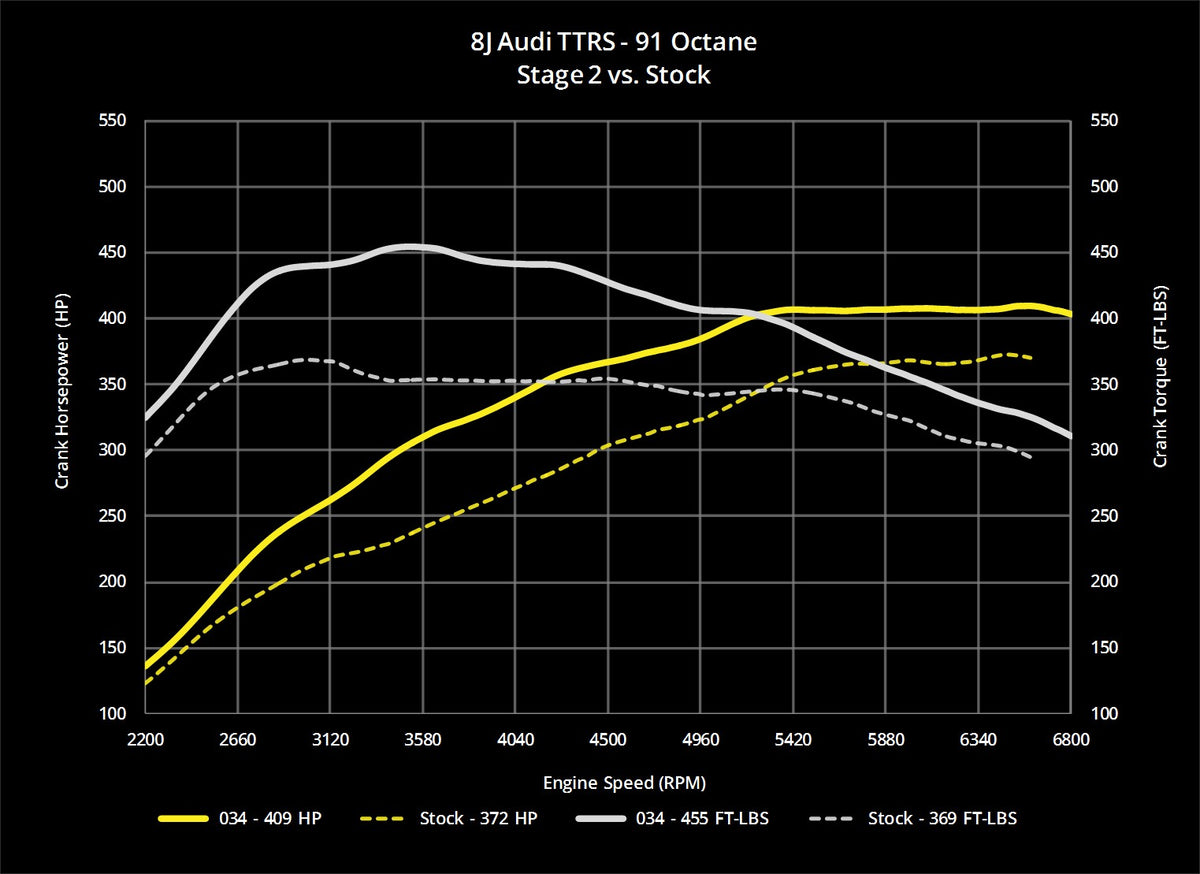 034Motorsport 8J Audi TTRS EA855 2.5T Dynamic+ Performance ECU Tuning - image 8