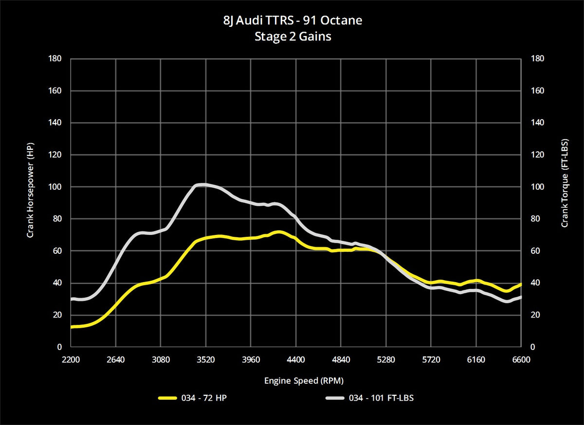 034Motorsport 8J Audi TTRS EA855 2.5T Dynamic+ Performance ECU Tuning - image 9