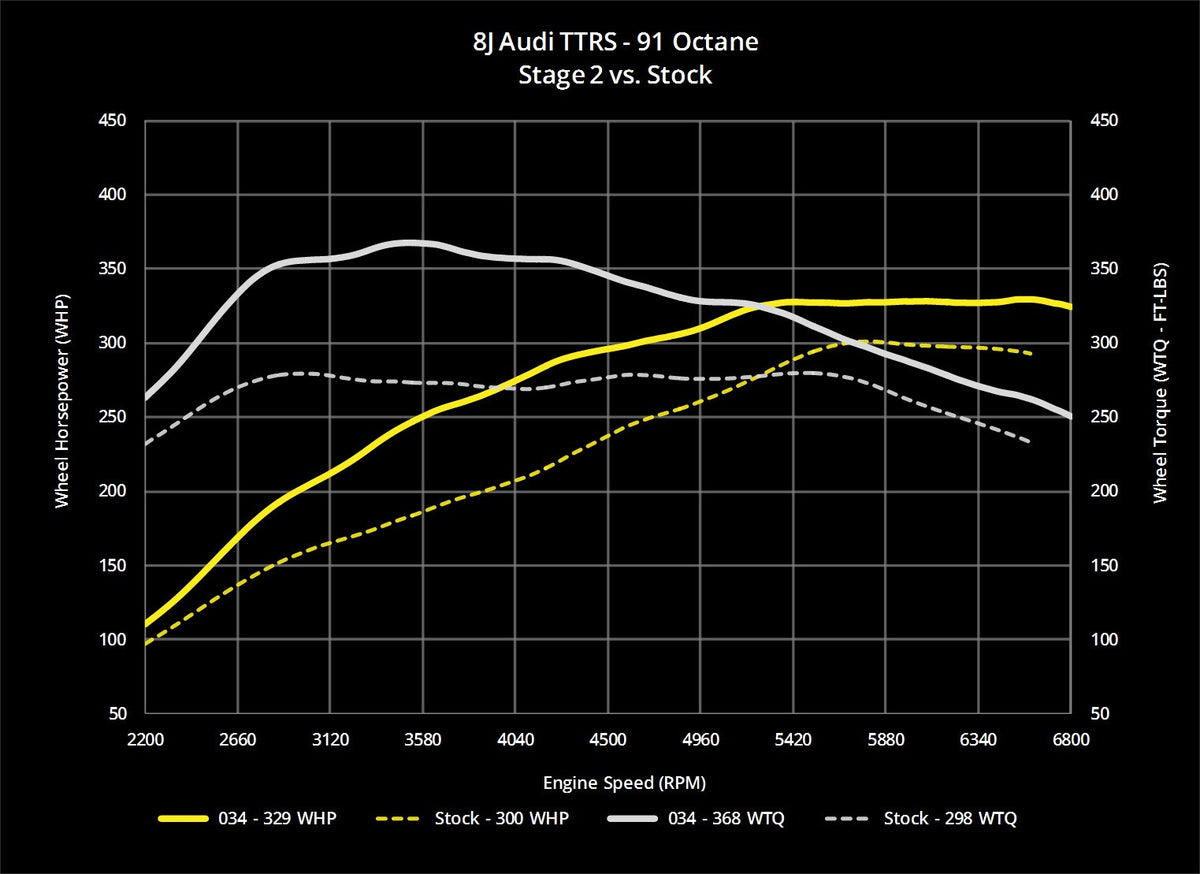 034Motorsport 8J Audi TTRS EA855 2.5T Dynamic+ Performance ECU Tuning - image 10
