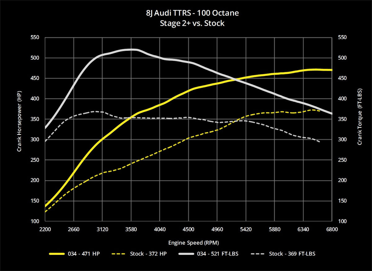 034Motorsport 8J Audi TTRS EA855 2.5T Dynamic+ Performance ECU Tuning - image 14