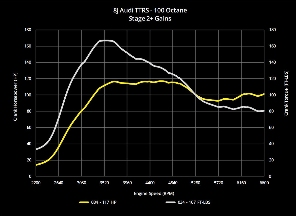 034Motorsport 8J Audi TTRS EA855 2.5T Dynamic+ Performance ECU Tuning - image 15
