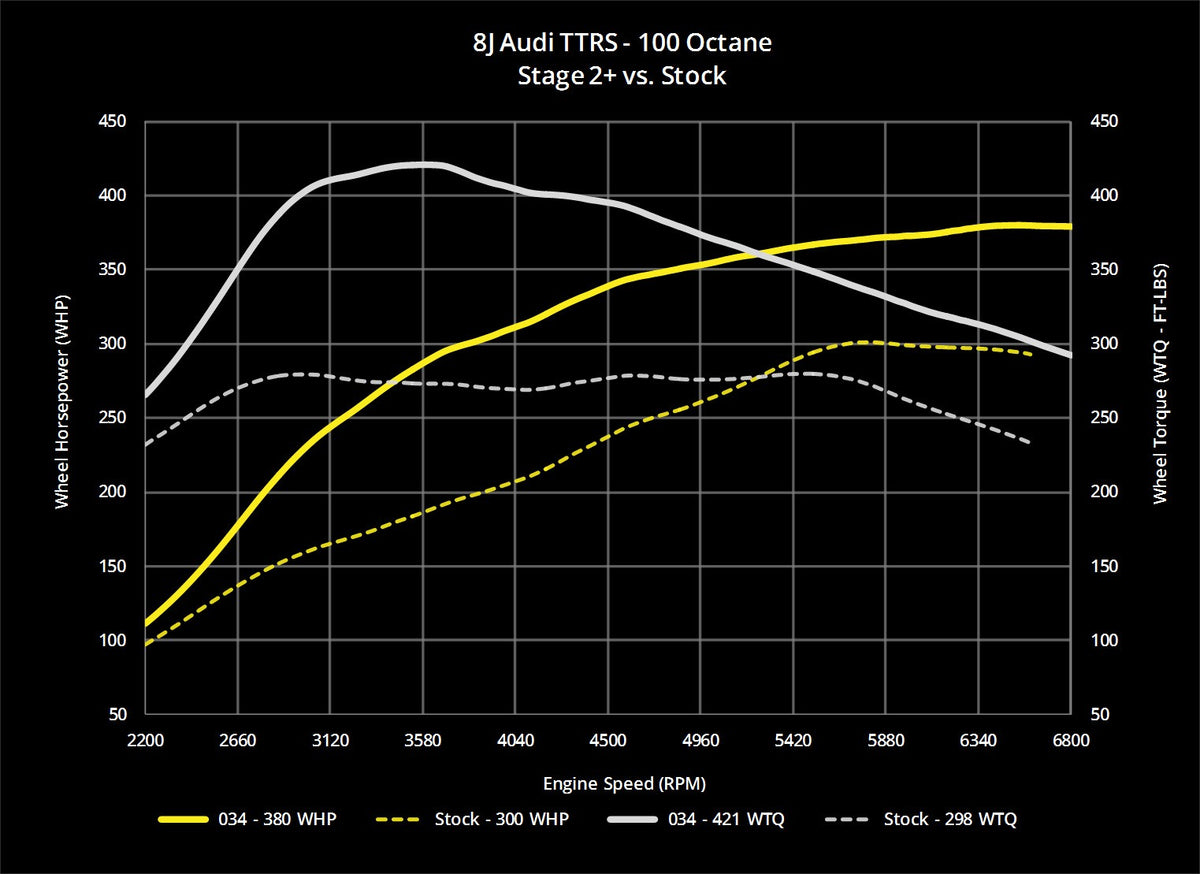 034Motorsport 8J Audi TTRS EA855 2.5T Dynamic+ Performance ECU Tuning - image 16