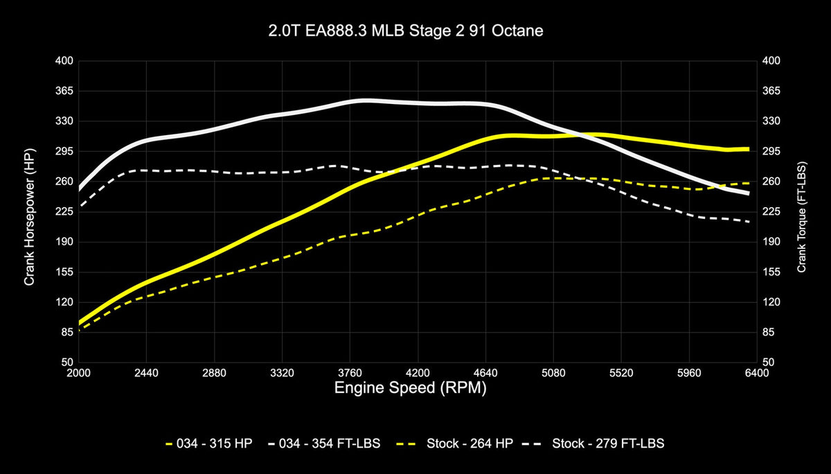 034Motorsport B9/B9.5 Audi A4/A5/Allroad EA888.3 2.0T Dynamic+ Performance ECU & DL382 DSG Transmission Tuni - image 11