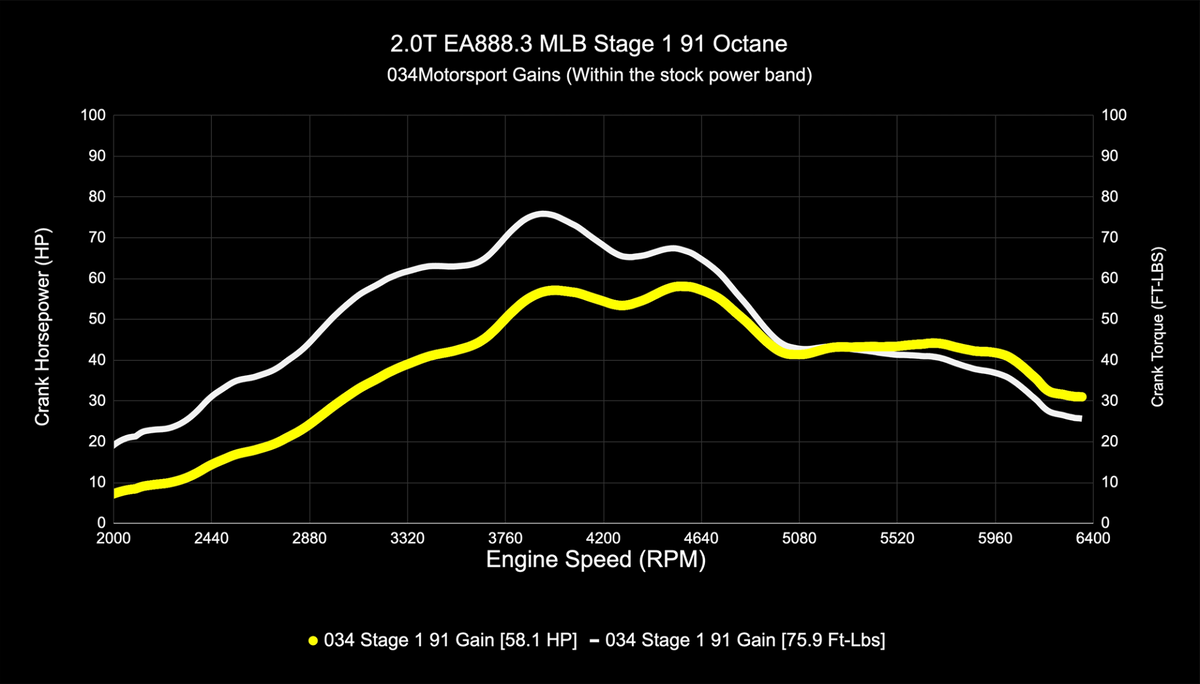 034Motorsport B9/B9.5 Audi A4/A5/Allroad EA888.3 2.0T Dynamic+ Performance ECU & DL382 DSG Transmission Tuni - image 3