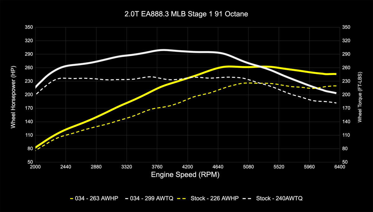 034Motorsport B9/B9.5 Audi A4/A5/Allroad EA888.3 2.0T Dynamic+ Performance ECU & DL382 DSG Transmission Tuni - image 4