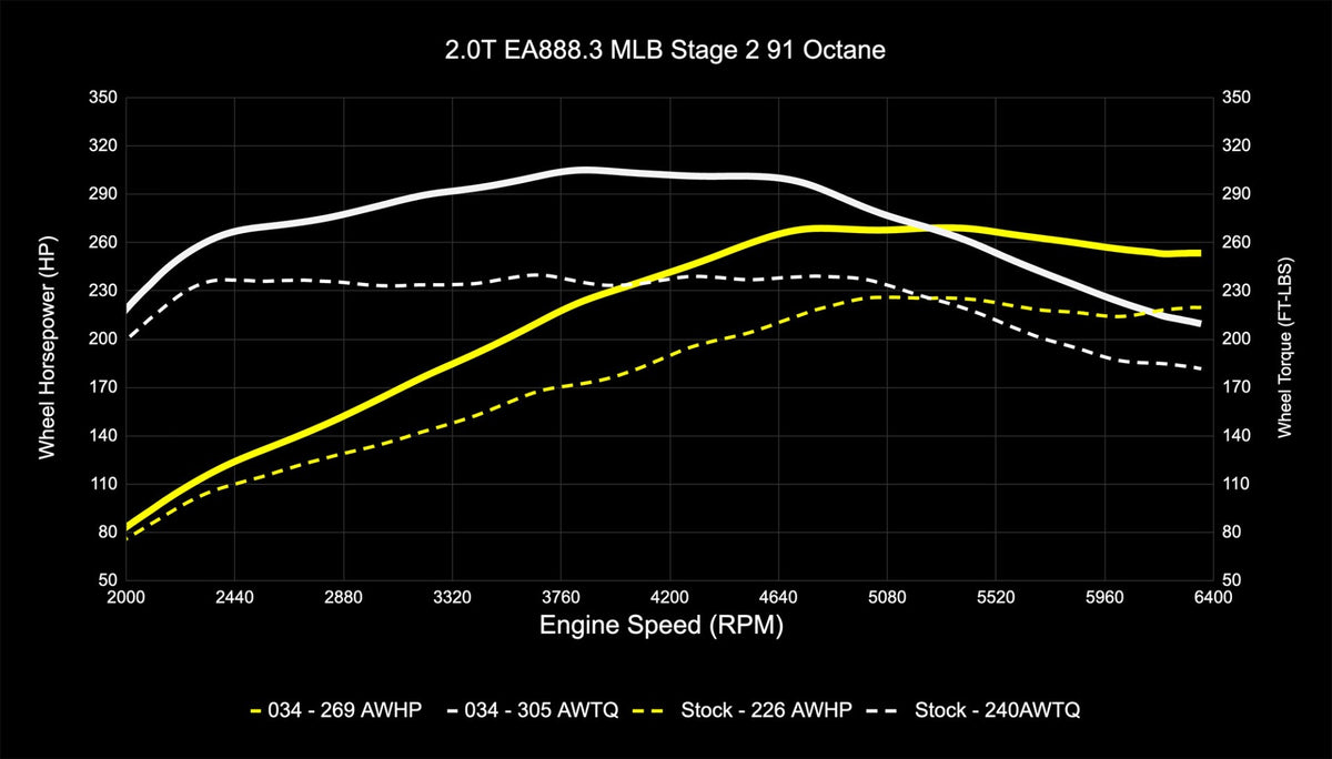 034Motorsport B9/B9.5 Audi A4/A5/Allroad EA888.3 2.0T Dynamic+ Performance ECU & DL382 DSG Transmission Tuni - image 13