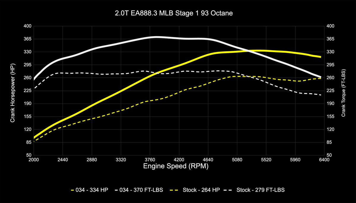 034Motorsport B9/B9.5 Audi Q5 EA888.3 2.0T Dynamic+ Performance ECU & DL382 DSG Transmission Tuning Bundle - image 5