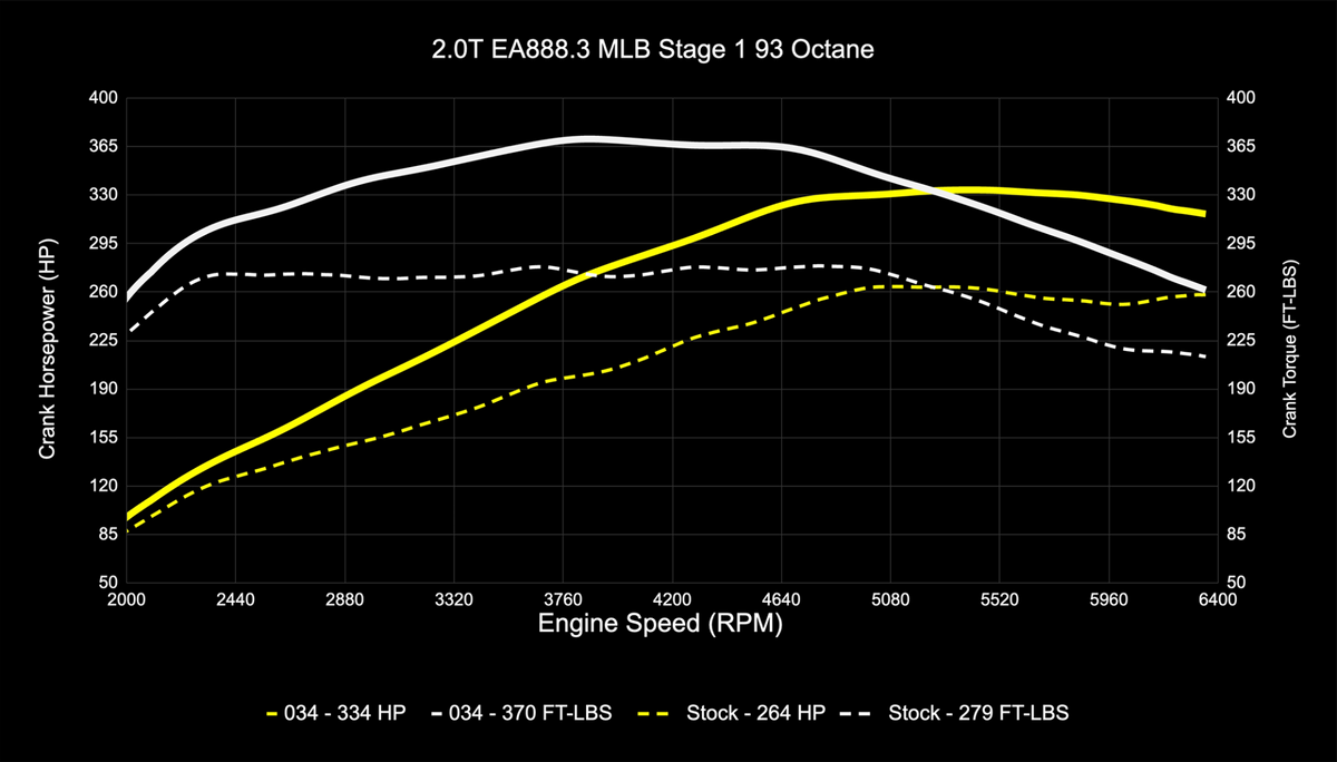 034Motorsport B9/B9.5 Audi A4/A5/Allroad EA888.3 2.0T Dynamic+ Performance ECU & DL382 DSG Transmission Tuni - image 5