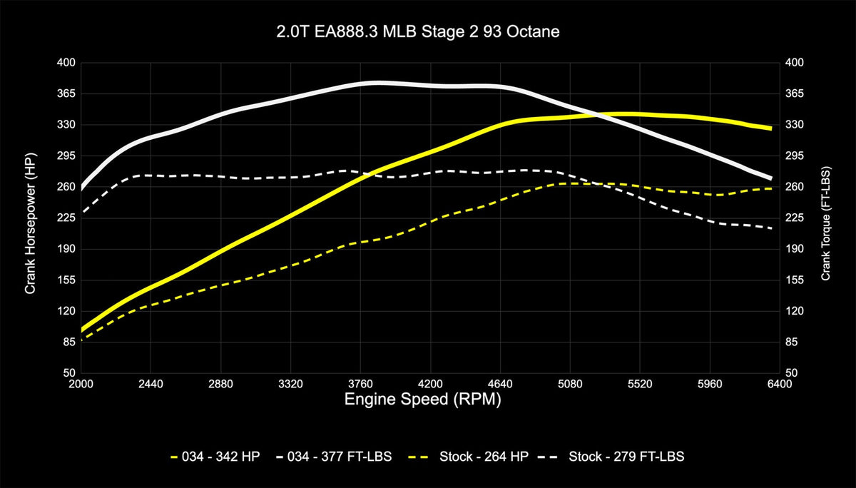 034Motorsport B9/B9.5 Audi A4/A5/Allroad EA888.3 2.0T Dynamic+ Performance ECU & DL382 DSG Transmission Tuni - image 14