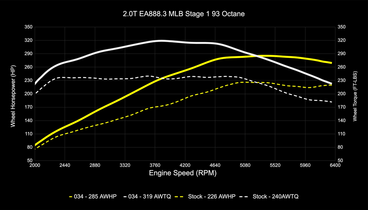 034Motorsport B9/B9.5 Audi A4/A5/Allroad EA888.3 2.0T Dynamic+ Performance ECU & DL382 DSG Transmission Tuni - image 7