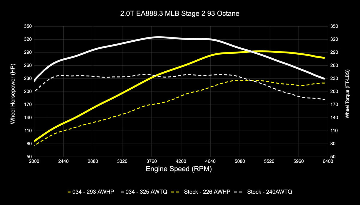 034Motorsport B9/B9.5 Audi A4/A5/Allroad EA888.3 2.0T Dynamic+ Performance ECU & DL382 DSG Transmission Tuni - image 16