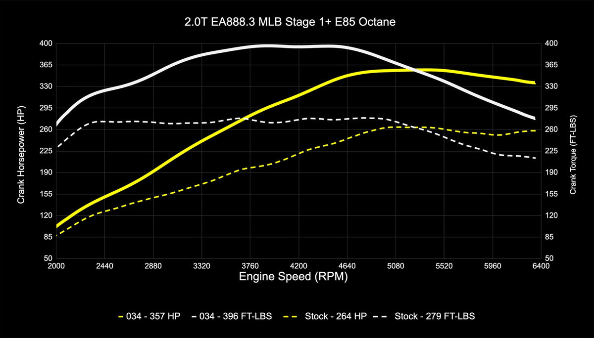 034Motorsport B9/B9.5 Audi Q5 EA888.3 2.0T Dynamic+ Performance ECU & DL382 DSG Transmission Tuning Bundle - image 8