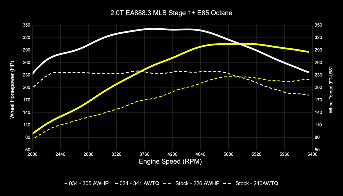 034Motorsport B9/B9.5 Audi A4/A5/Allroad EA888.3 2.0T Dynamic+ Performance ECU & DL382 DSG Transmission Tuni - image 10
