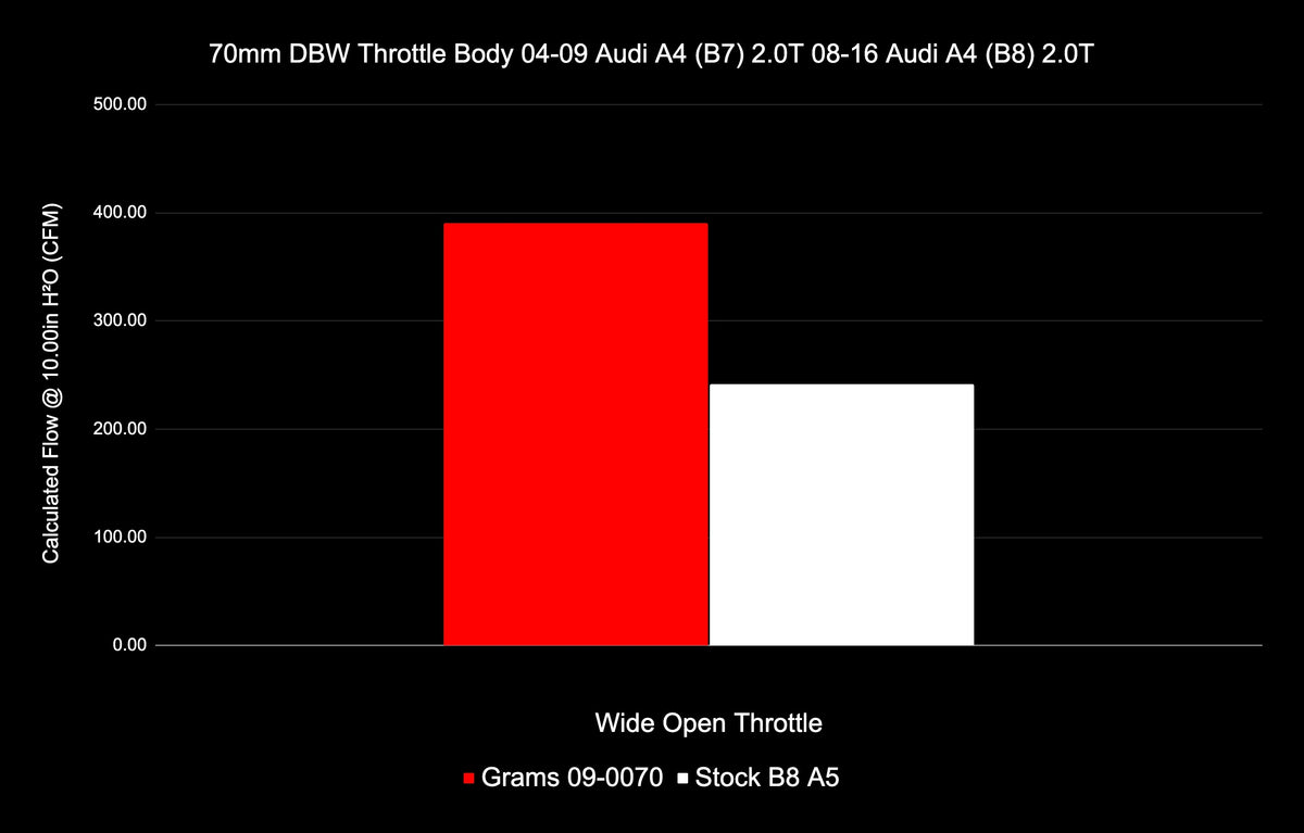 Grams Performance DBW Throttle Body, 70mm, B7/B8, 2.0T - image 9