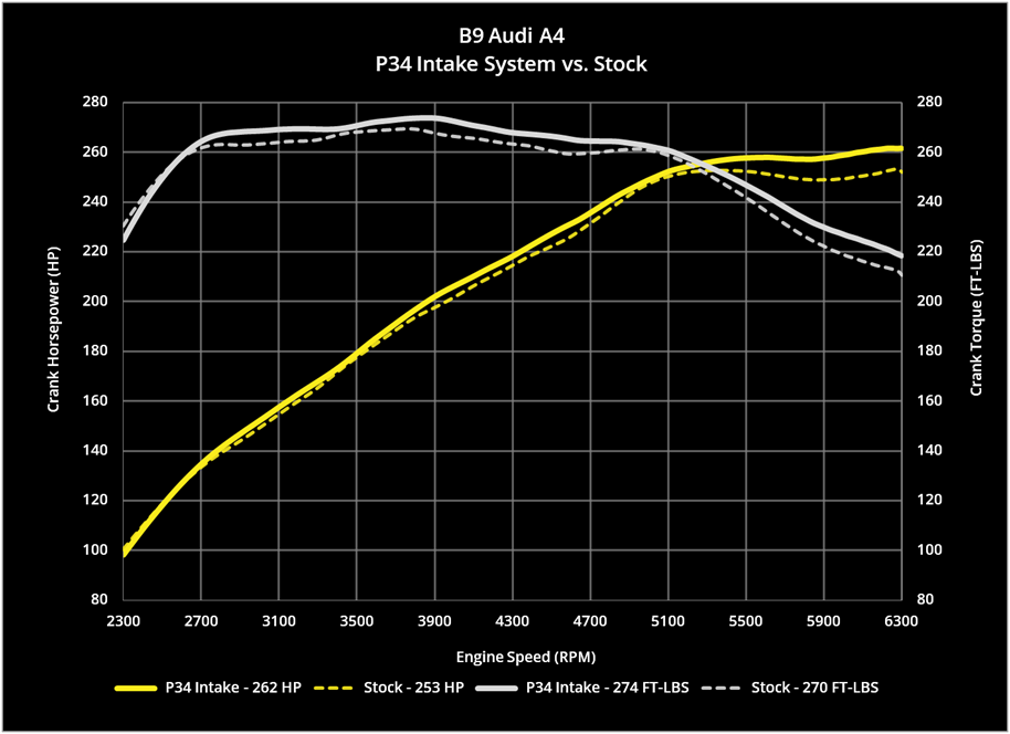X34 Carbon Fiber Intake System, B9/B9.5 Audi A4/Allroad & A5 2.0 TFSI - image 10