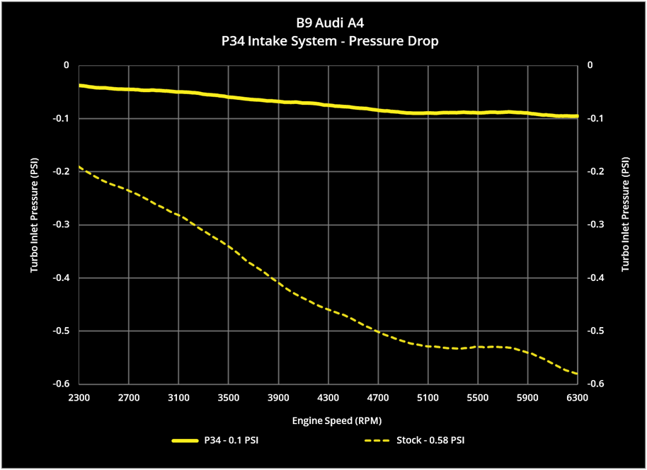X34 Carbon Fiber Intake System, B9/B9.5 Audi A4/Allroad & A5 2.0 TFSI - image 12