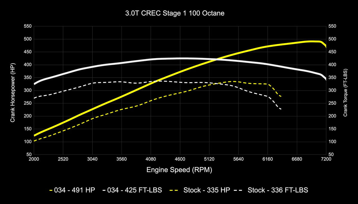 034Motorsport C7.5 Audi A6/A7 & D4 A8 3.0 TFSI Performance Software ECU & TCU Tuning Bundle (CREC Engine Co - image 8