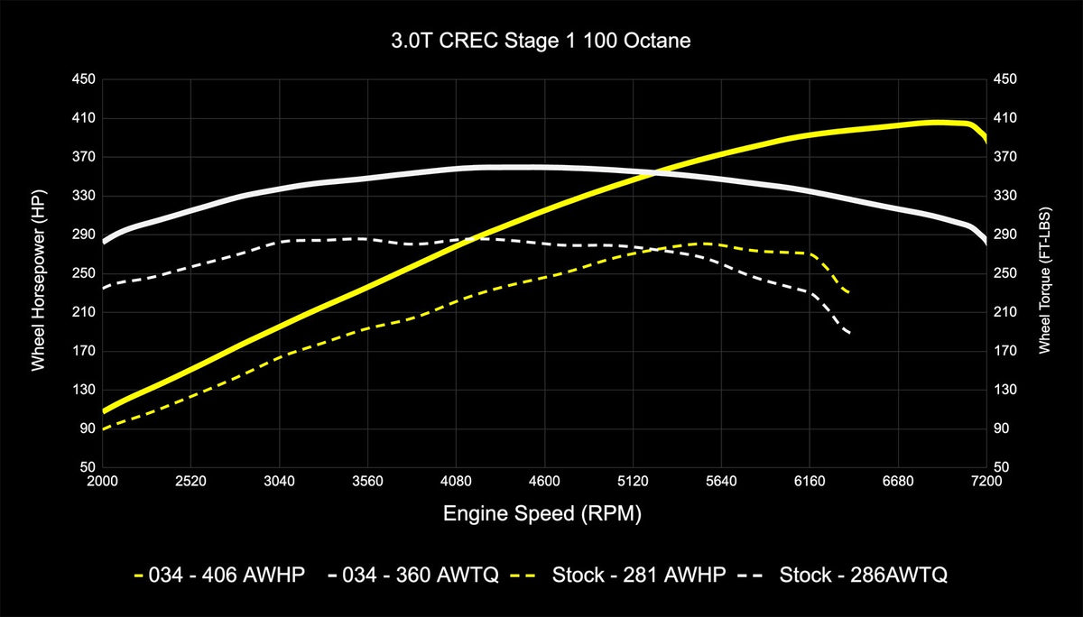 034Motorsport C7.5 Audi A6/A7 & D4 A8 3.0 TFSI Performance Software ECU & TCU Tuning Bundle (CREC Engine Co - image 10