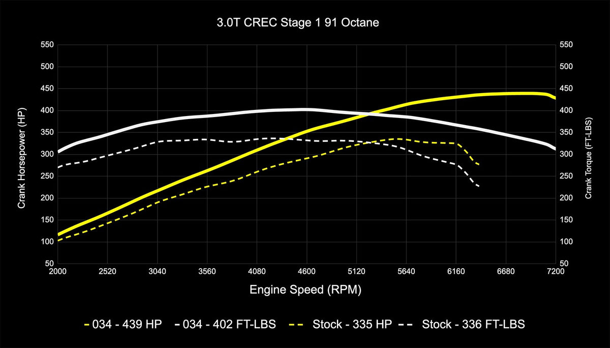 034Motorsport C7.5 Audi A6/A7 & D4 A8 3.0 TFSI Performance Software ECU & TCU Tuning Bundle (CREC Engine Co - image 2
