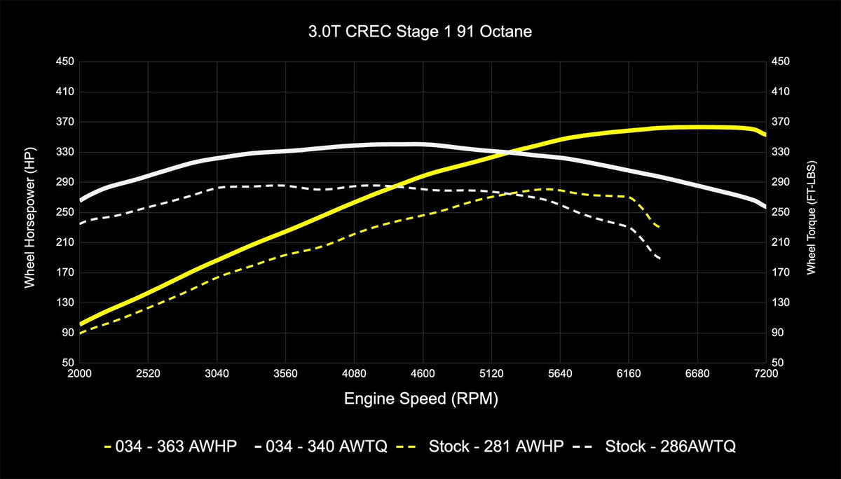 034Motorsport C7.5 Audi A6/A7 & D4 A8 3.0 TFSI Performance Software ECU & TCU Tuning Bundle (CREC Engine Co - image 4