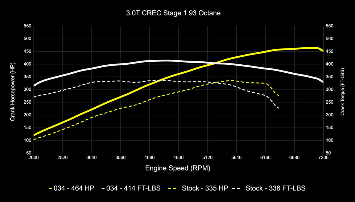 034Motorsport C7.5 Audi A6/A7 & D4 A8 3.0 TFSI Performance Software ECU & TCU Tuning Bundle (CREC Engine Co - image 5