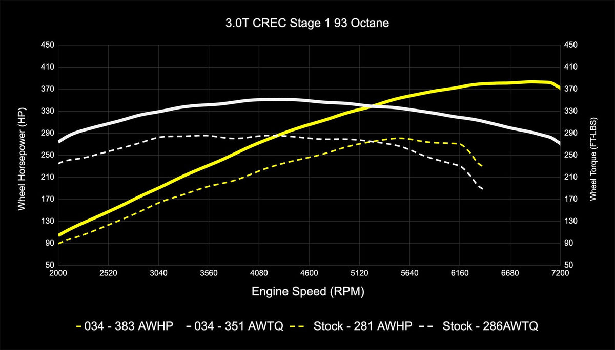 034Motorsport C7.5 Audi A6/A7 & D4 A8 3.0 TFSI Performance Software ECU & TCU Tuning Bundle (CREC Engine Co - image 7