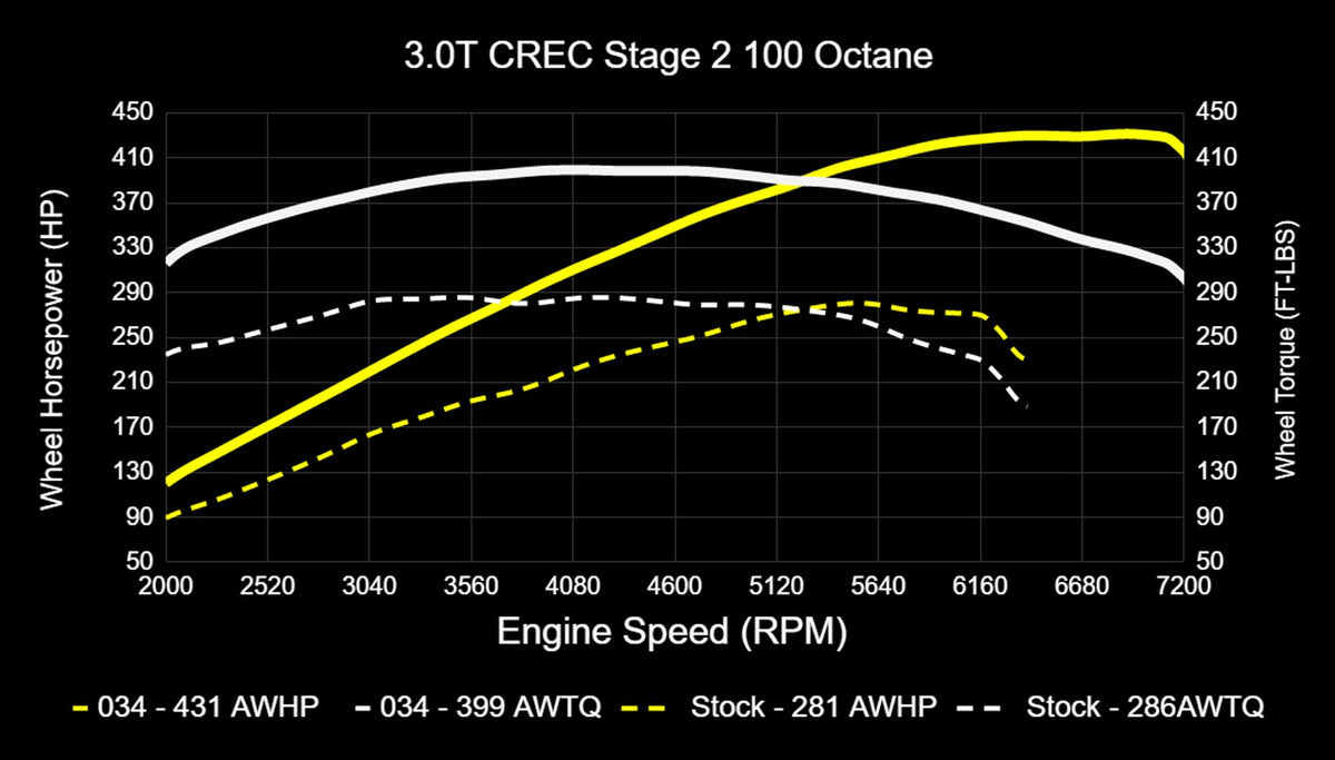 034Motorsport C7.5 Audi A6/A7 & D4 A8 3.0 TFSI Performance Software ECU & TCU Tuning Bundle (CREC Engine Co - image 22