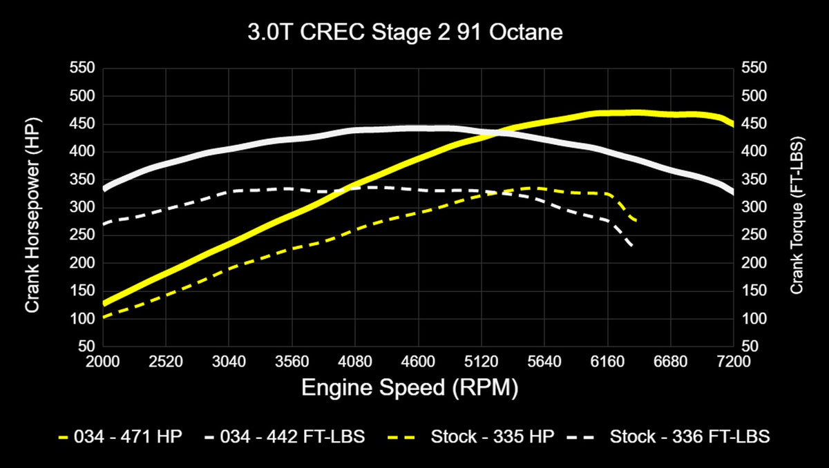 034Motorsport C7.5 Audi A6/A7 & D4 A8 3.0 TFSI Performance Software ECU & TCU Tuning Bundle (CREC Engine Co - image 14