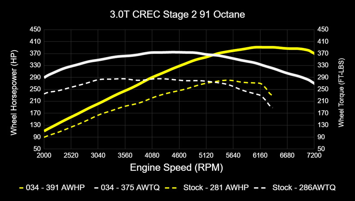 034Motorsport C7.5 Audi A6/A7 & D4 A8 3.0 TFSI Performance Software ECU & TCU Tuning Bundle (CREC Engine Co - image 16