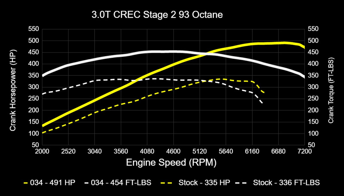 034Motorsport C7.5 Audi A6/A7 & D4 A8 3.0 TFSI Performance Software ECU & TCU Tuning Bundle (CREC Engine Co - image 17