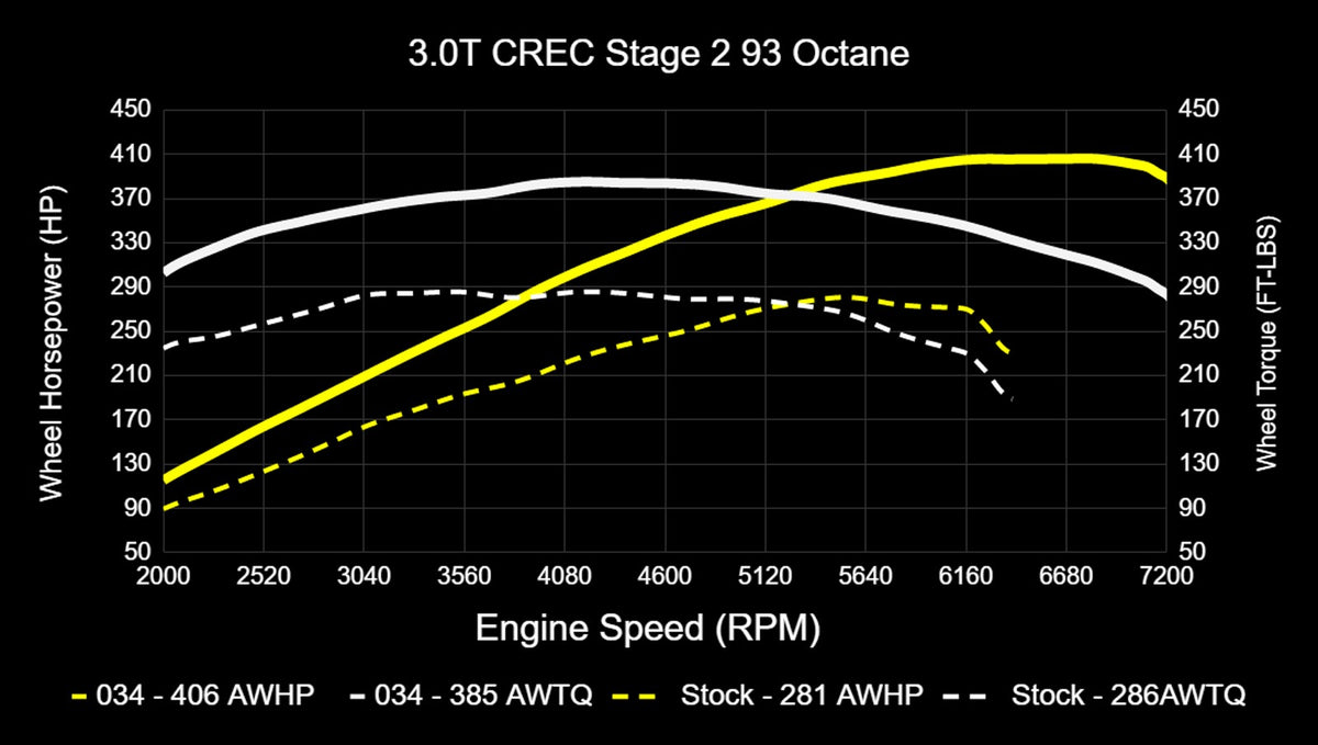034Motorsport C7.5 Audi A6/A7 & D4 A8 3.0 TFSI Performance Software ECU & TCU Tuning Bundle (CREC Engine Co - image 19