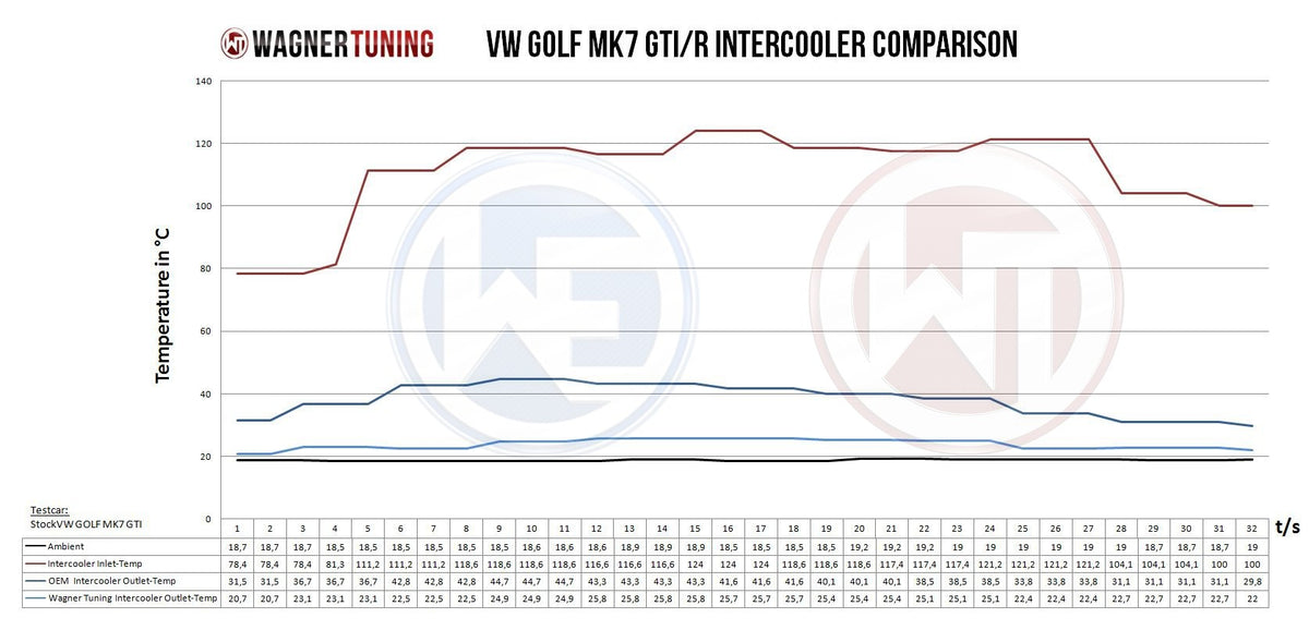 Wagner Tuning Competition Intercooler Kit for MkVII Volkswagen Golf/GTI/R & 8V Audi A3/S3 1.8T/2.0T EA888 Ge - image 6