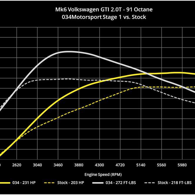 034Motorsport 2.0 TSI Performance Software, MKV/MKVI Volkswagen & 8J/8p Audi A3/Tt