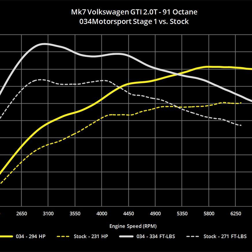 034Motorsport 2.0T Gen3 (Is20) Performance Software, 8V Audi A3 & MKVII Volkswagen GTI
