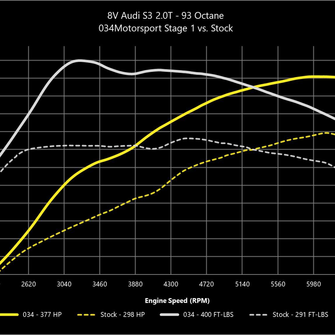 034Motorsport 2.0T Gen3 (Is38) Performance Software, 8V/8S Audi S3/Tts & MKVII Volkswagen Golf R