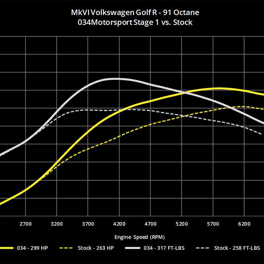 034Motorsport 2.0TFSI Performance Software, 8J Audi Tts & MKVI Volkswagen Golf R