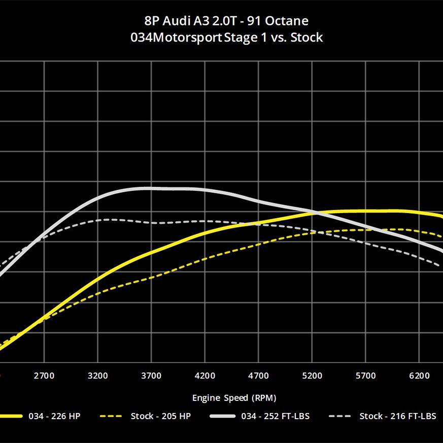 034Motorsport 2.0TFSI Performance Software, MKV Volkswagen & 8J/8p Audi