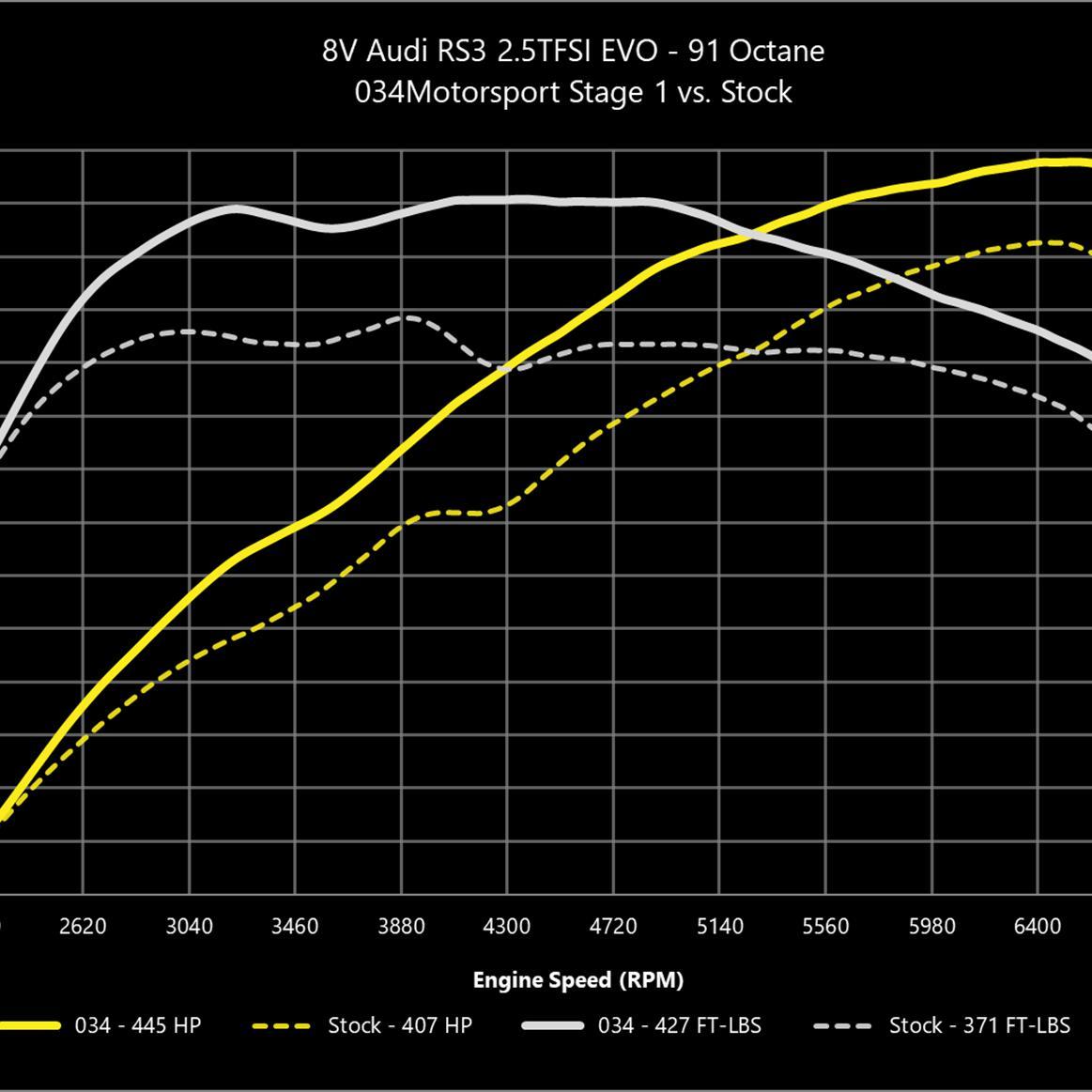034Motorsport 2.5TFSI Evo Performance Software, 8V/8S Audi RS3/TTRS