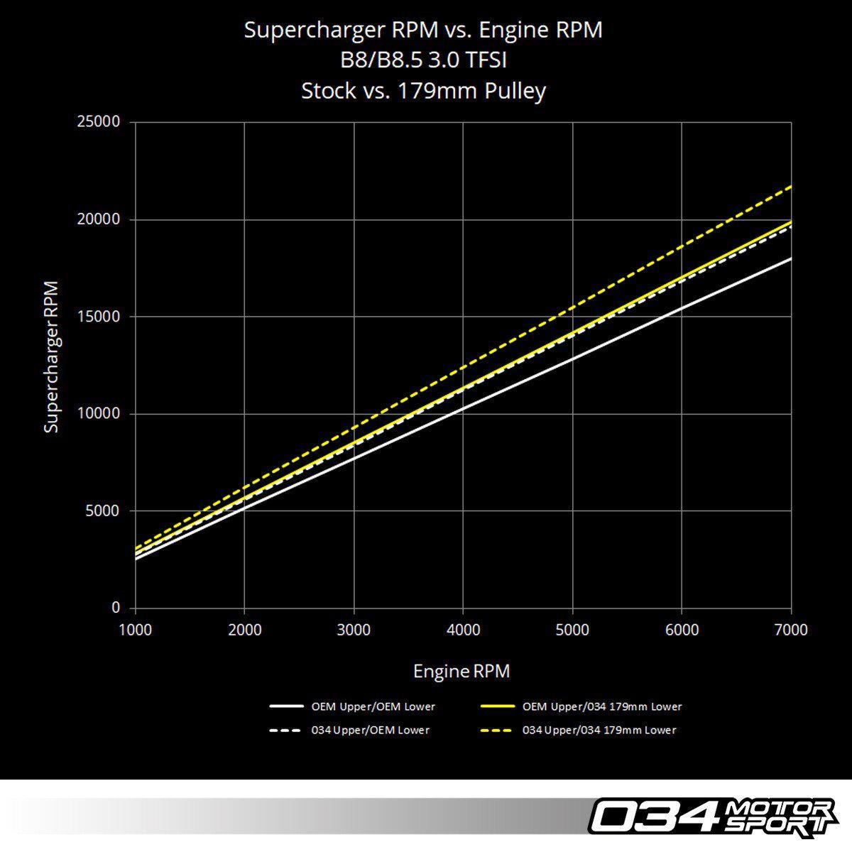 034Motorsport 3.0 TFSI Supercharger 179mm Crank Pulley Upgrade, B8/B8.5 Audi S4/S5/Q5/SQ5 &amp; C7 Audi A6/A7-A Little Tuning Co