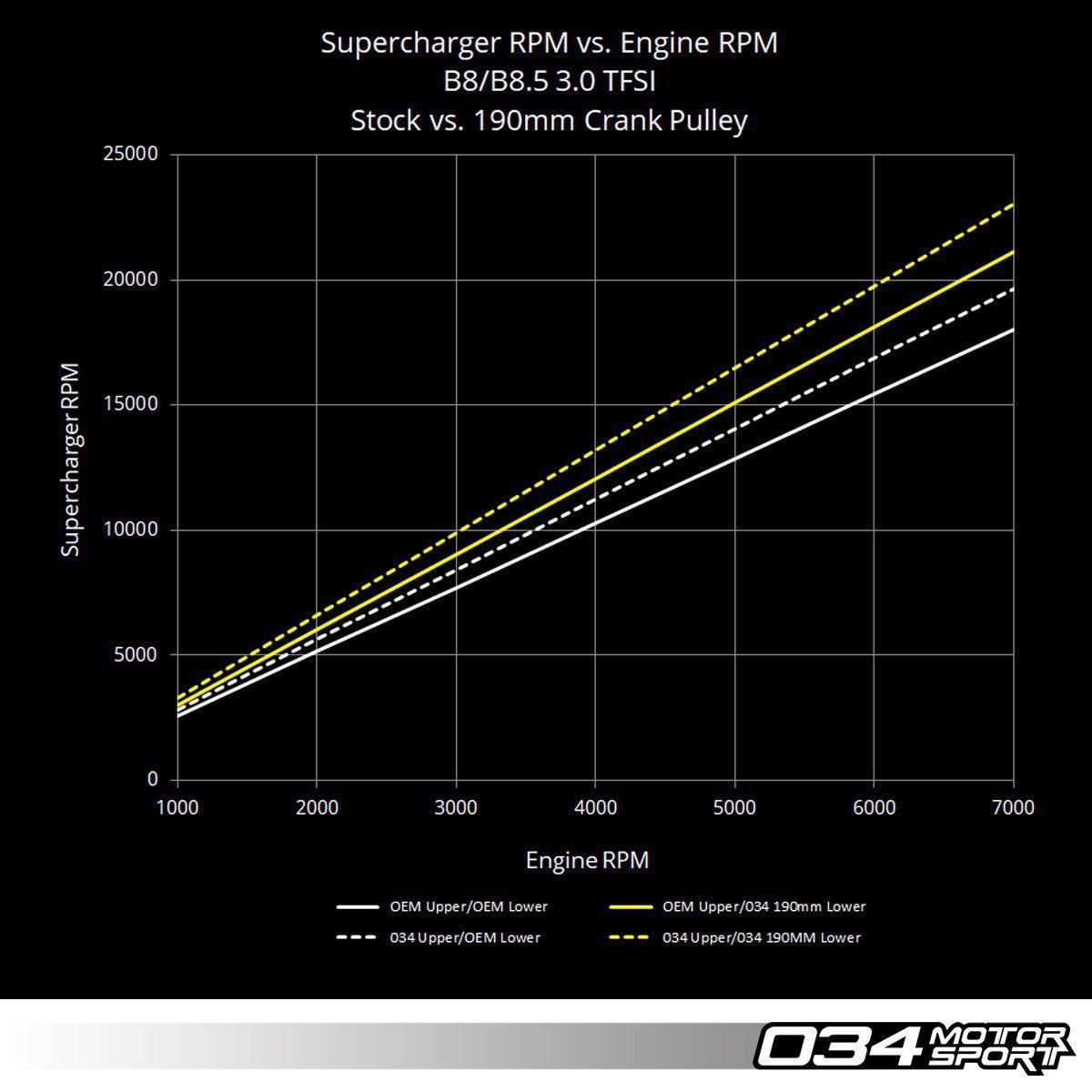 034Motorsport 3.0 TFSI Supercharger 190mm Crank Pulley Upgrade, B8/B8.5 Audi S4/S5/Q5/SQ5 &amp; C7 Audi A6/A7-A Little Tuning Co