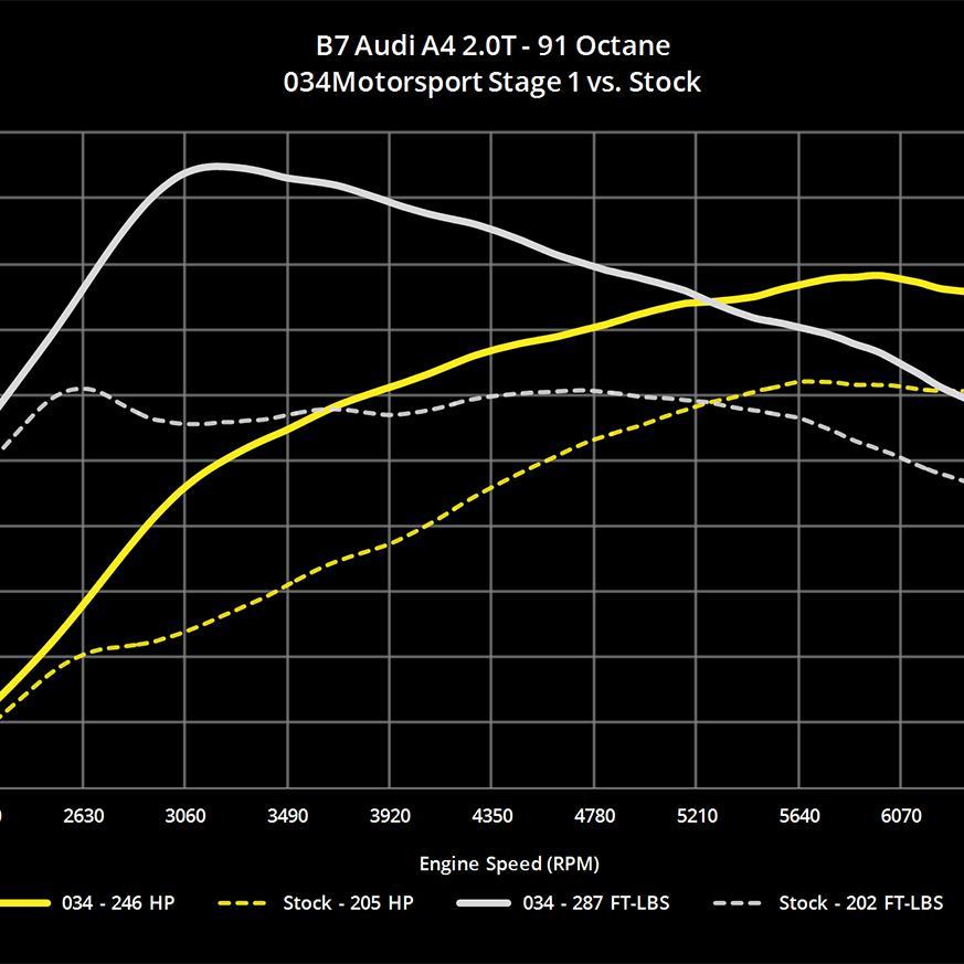 034Motorsport B7 Audi A4 2.0TFSI Performance Software
