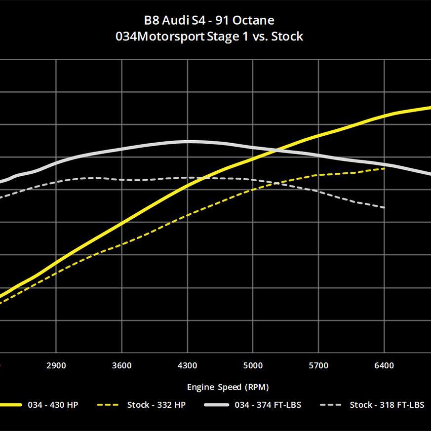034Motorsport B8/B8.5 Audi S4/S5 &amp; Q5/SQ5 3.0 TFSI Performance Software-A Little Tuning Co
