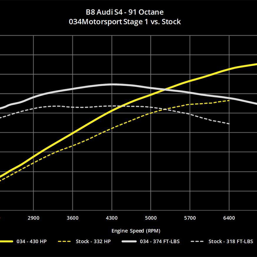 034Motorsport B8/B8.5 Audi S4/S5 & Q5/SQ5 3.0 TFSI Performance Software