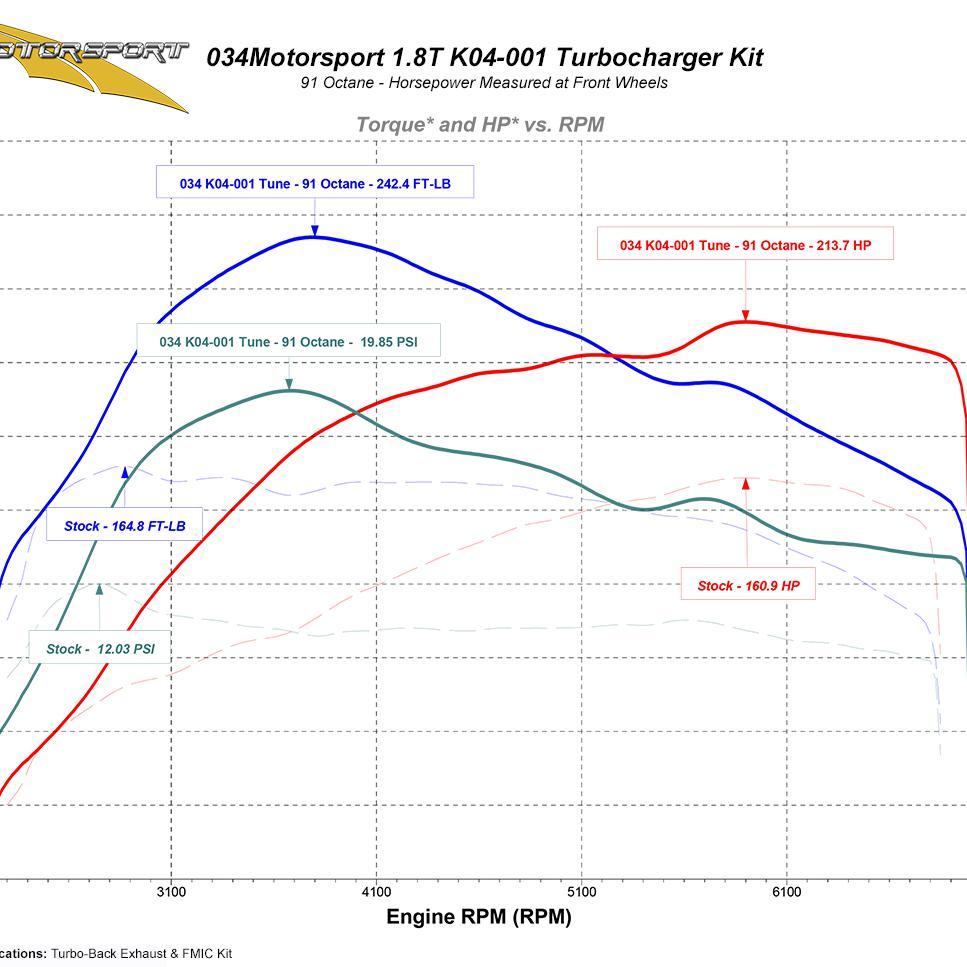 Complete K04-001 Turbo Upgrade Kit With Software & Fueling, Transverse Volkswagen/Audi 1.8T