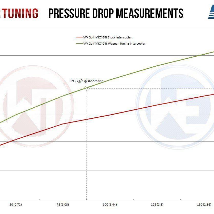 Wagner Tuning Competition Intercooler Kit For MKVII Volkswagen Golf/GTI/R & 8V Audi A3/S3 1.8T/2.0T Ea888 Gen3