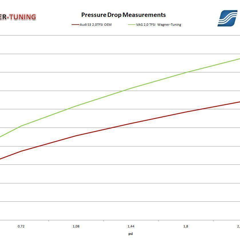 Wagner Tuning Transverse 2.0T Intercooler, Audi A3/Tt & Volkswagen GTI/Gli