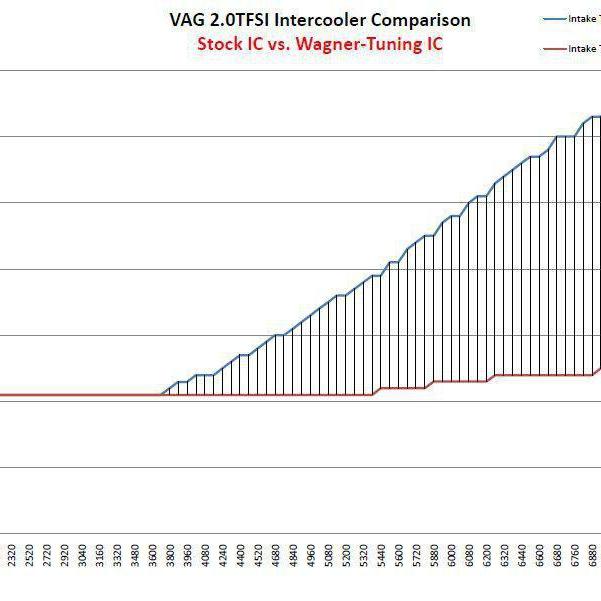 Wagner Tuning Transverse 2.0T Intercooler, Audi A3/Tt & Volkswagen GTI/Gli